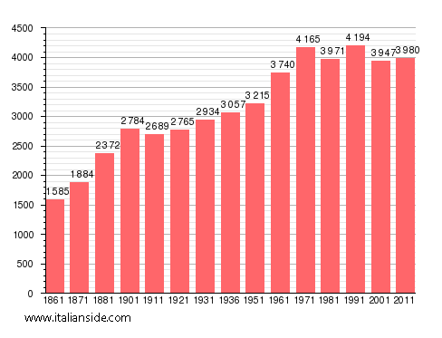 Population statistics for Occhieppo Inferiore