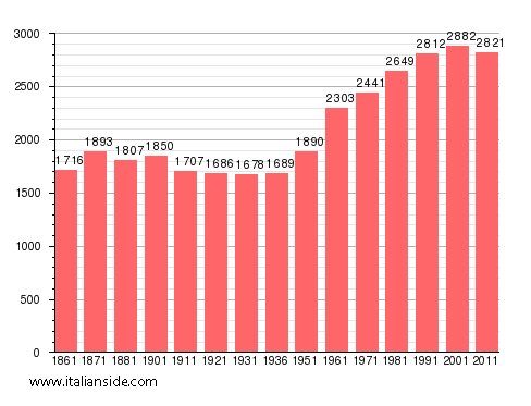 Population statistics for Occhieppo Superiore