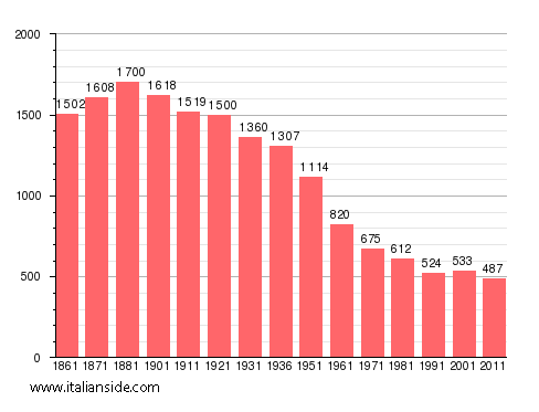 Population statistics for Odalengo Grande