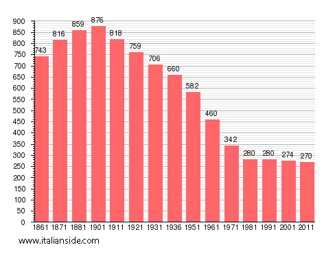 Population statistics for Odalengo Piccolo