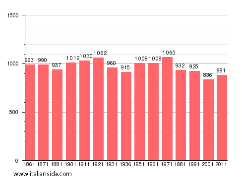 Population statistics for Oggebbio