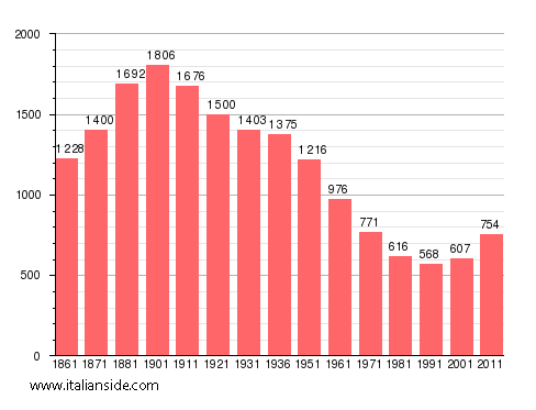 Population statistics for Olcenengo