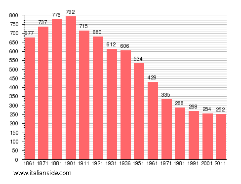 Population statistics for Oldenico