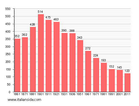 Population statistics for Olivola