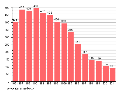 Population statistics for Olmo Gentile