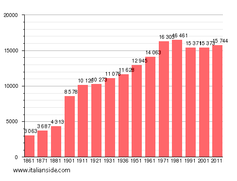 Population statistics for Omegna