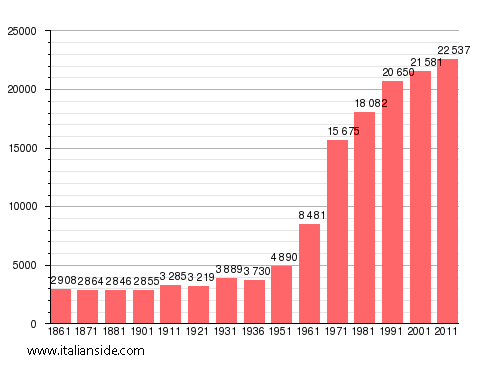 Population statistics for Orbassano