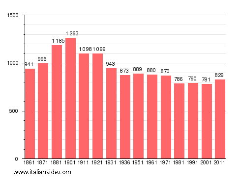 Population statistics for Orio Canavese