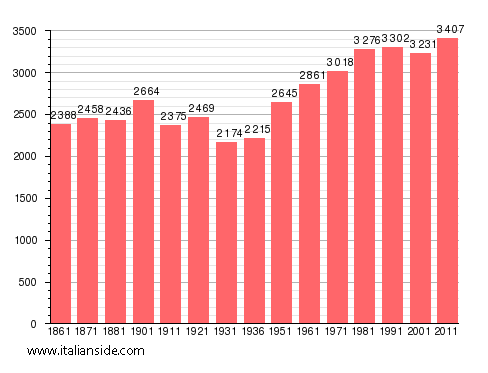 Population statistics for Ornavasso