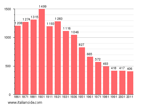 Population statistics for Orsara Bormida