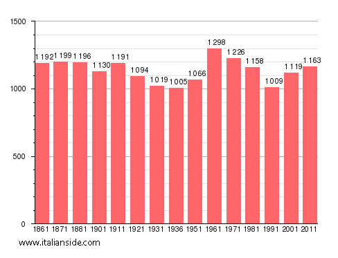 Population statistics for Orta San Giulio