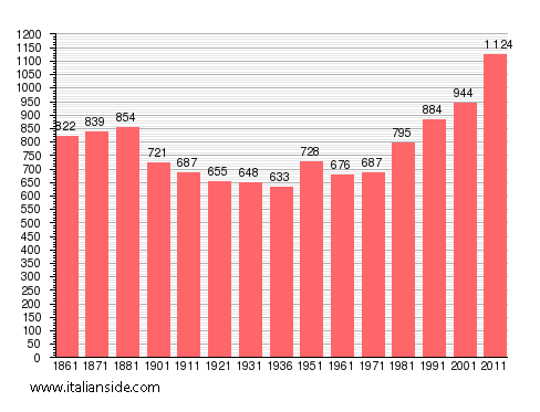Population statistics for Osasco