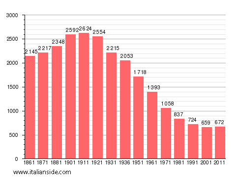 Population statistics for Ottiglio