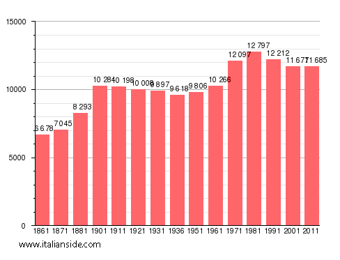 Population statistics for Ovada