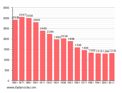 Population statistics for Oviglio