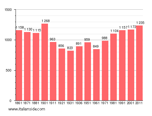 Population statistics for Ozegna
