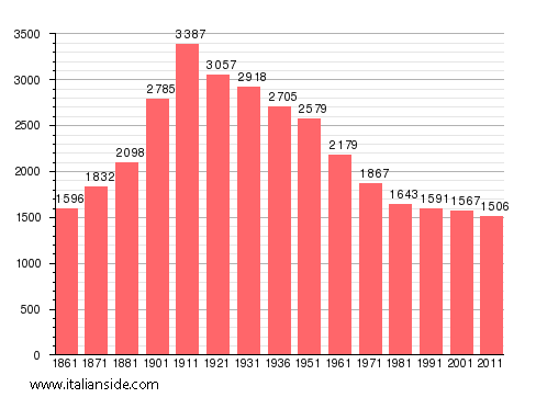 Population statistics for Ozzano Monferrato