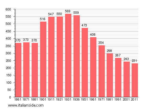 Population statistics for Paderna