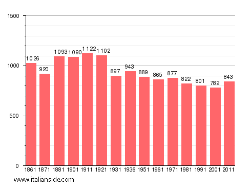 Population statistics for Palazzo Canavese