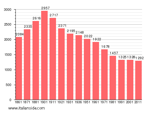 Population statistics for Palazzolo Vercellese