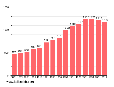 Population statistics for Pallanzeno