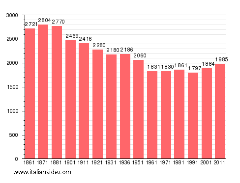 Population statistics for Pancalieri