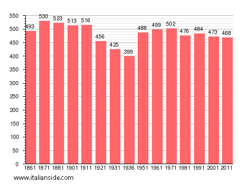 Population statistics for Parella
