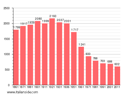 Population statistics for Pareto
