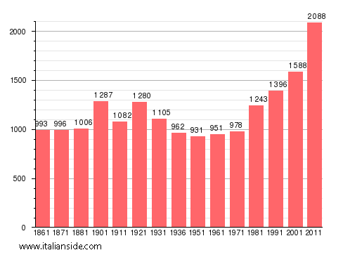 Population statistics for Paruzzaro