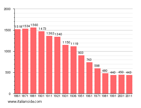 Population statistics for Passerano Marmorito