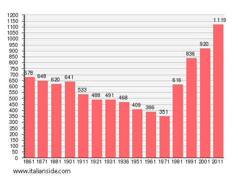 Population statistics for Pavarolo