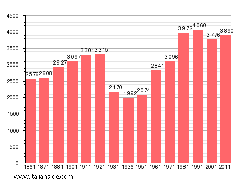 Population statistics for Pavone Canavese