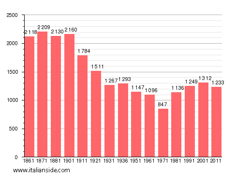 Population statistics for Pecetto di Valenza