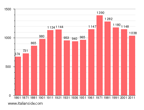 Population statistics for Pella