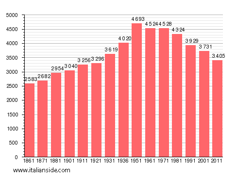 Population statistics for Perosa Argentina