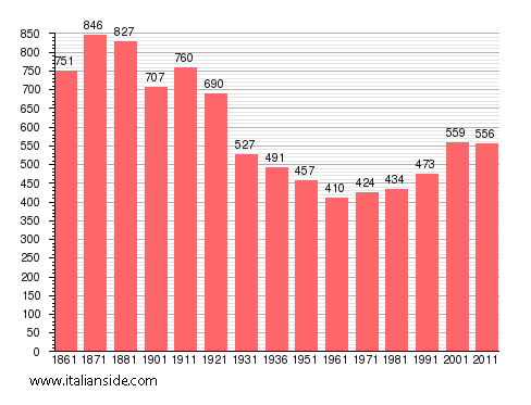 Population statistics for Perosa Canavese