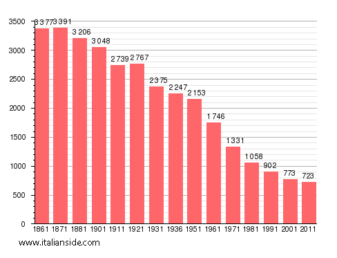 Population statistics for Perrero