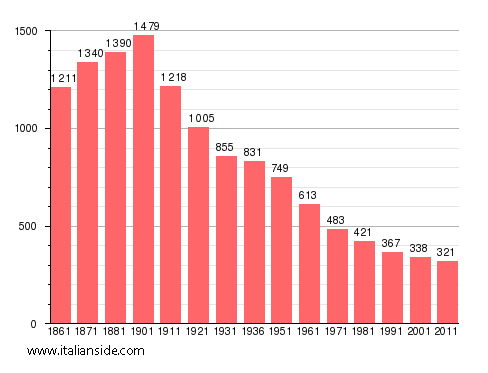 Population statistics for Pertengo