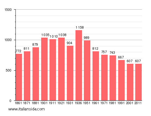 Population statistics for Pessinetto