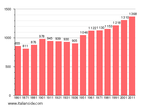 Population statistics for Pettenasco