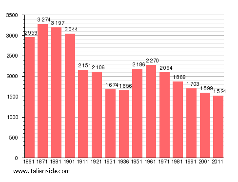 Population statistics for Pettinengo