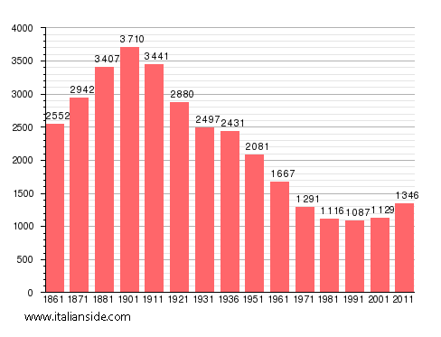 Population statistics for Pezzana