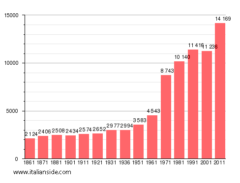 Population statistics for Pianezza