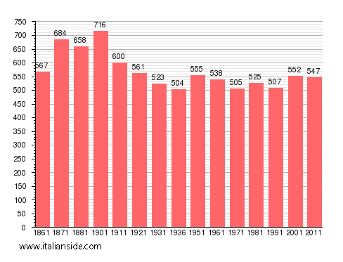 Population statistics for Piatto
