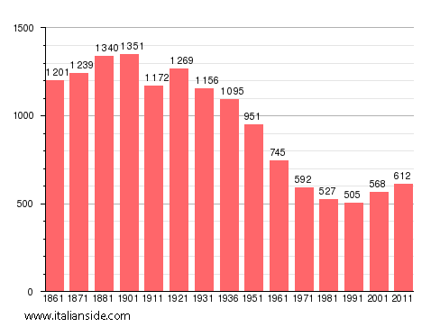 Population statistics for Piea