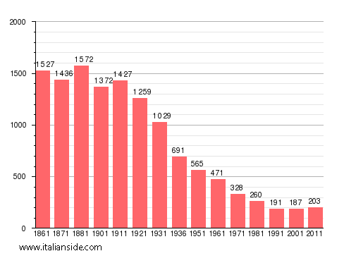 Population statistics for Piedicavallo