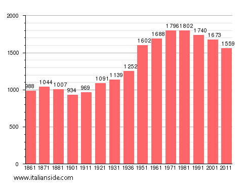 Population statistics for Piedimulera