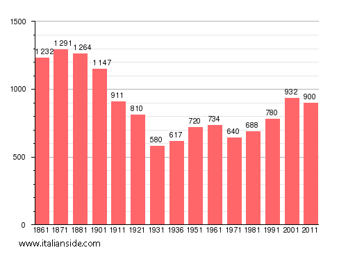 Population statistics for Pietra Marazzi