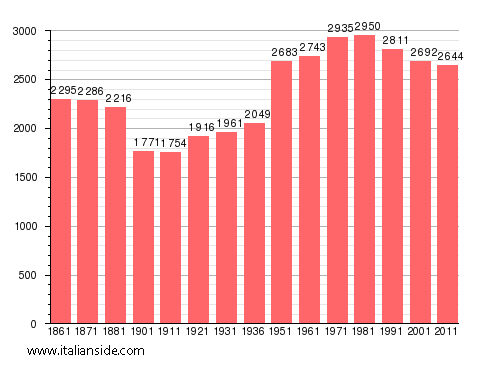 Population statistics for Pieve Vergonte