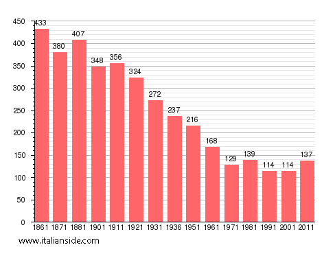 Population statistics for Pila